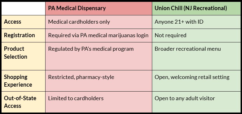 new jersey dispensaries vs pennsylvania medical cannabis